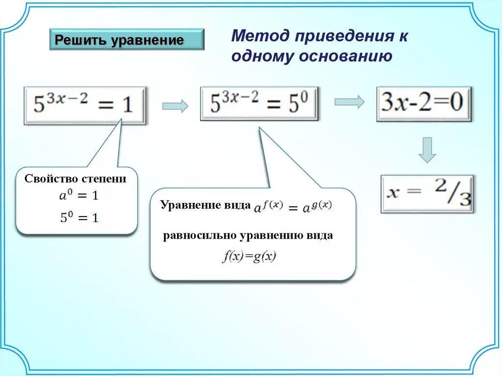 Алгоритм решения степеней. Как решать уравнения со степенями. Решение уравнений со степенями. Уравнение с неизвестной степенью. Как решать уравнения с х в степени.