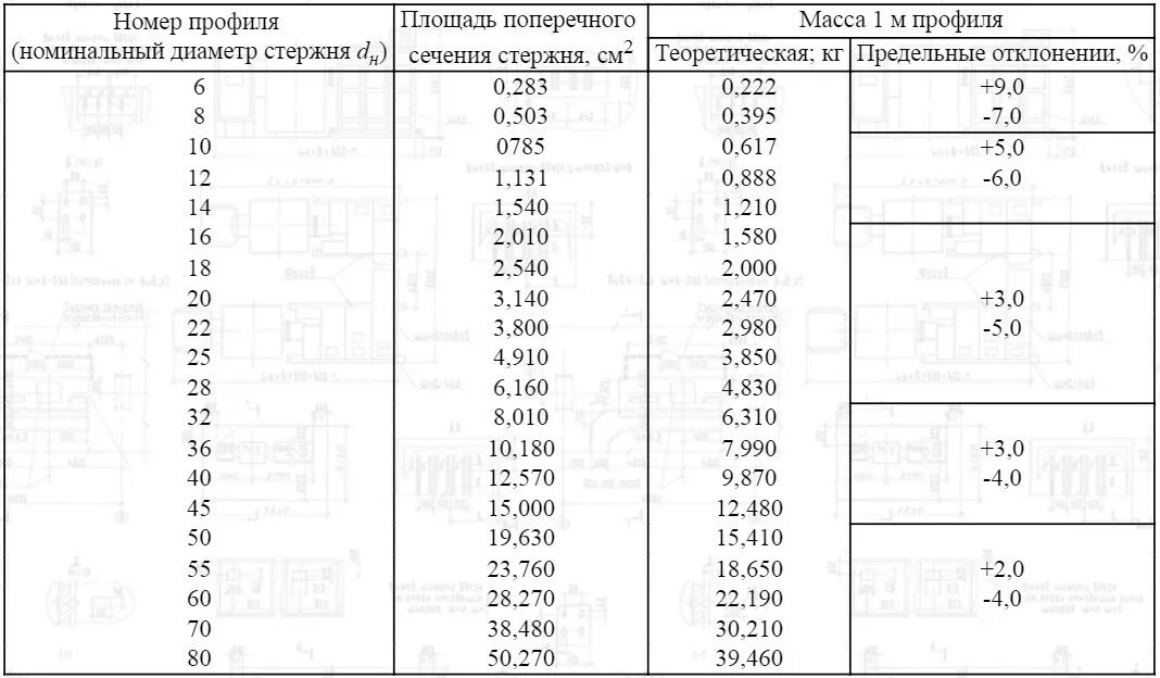 Арматура 18 вес 1. Вес 1 м арматуры 12 мм. Масса арматуры а600. Арматура диаметр 12 мм вес 1 метра. Таблица веса арматуры металлического в 1 метре.