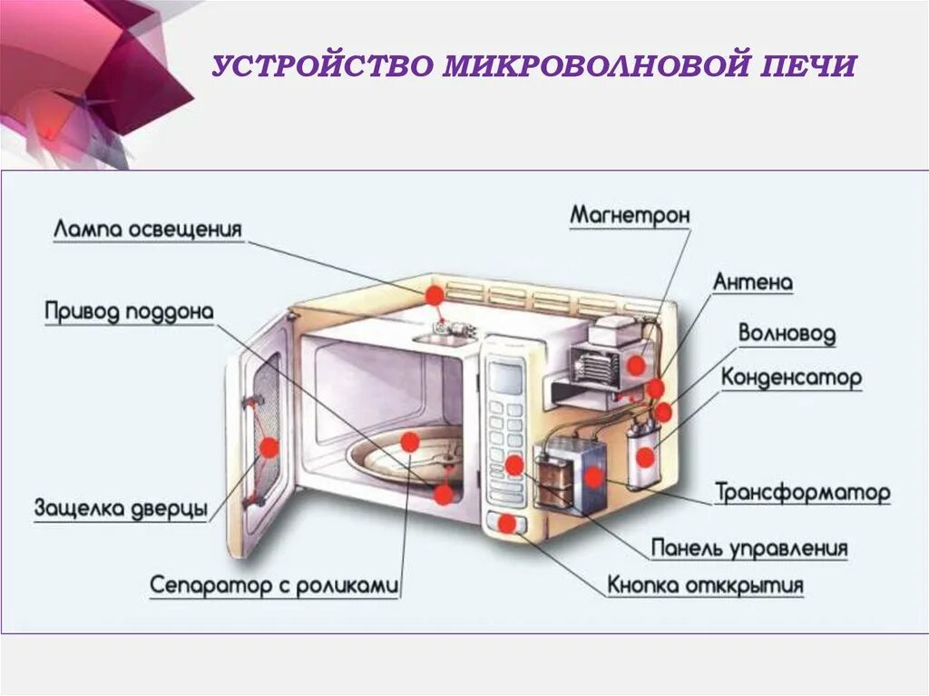Плохо работает микроволновка. Дверца микроволновки. устройство микроволновой печи. микроволновка элементы устройства. устройство микроволновки.