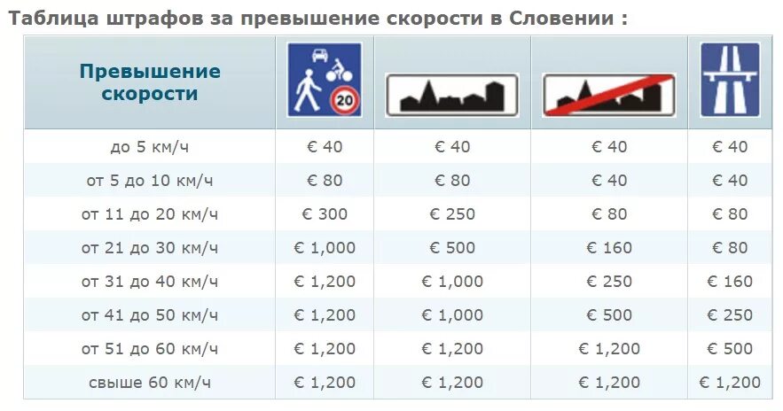 Штраф за превышение скорости. Таблица превышения скорости. Штрафы скоростного режима. Какой штраф за превышение скорости.