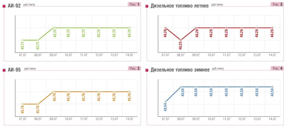 Дизельное топливо на бирже сегодня