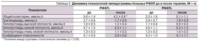 Таблица липидограммы. Липидограмма показатели нормы. Липидограмма крови расшифровка по возрасту.