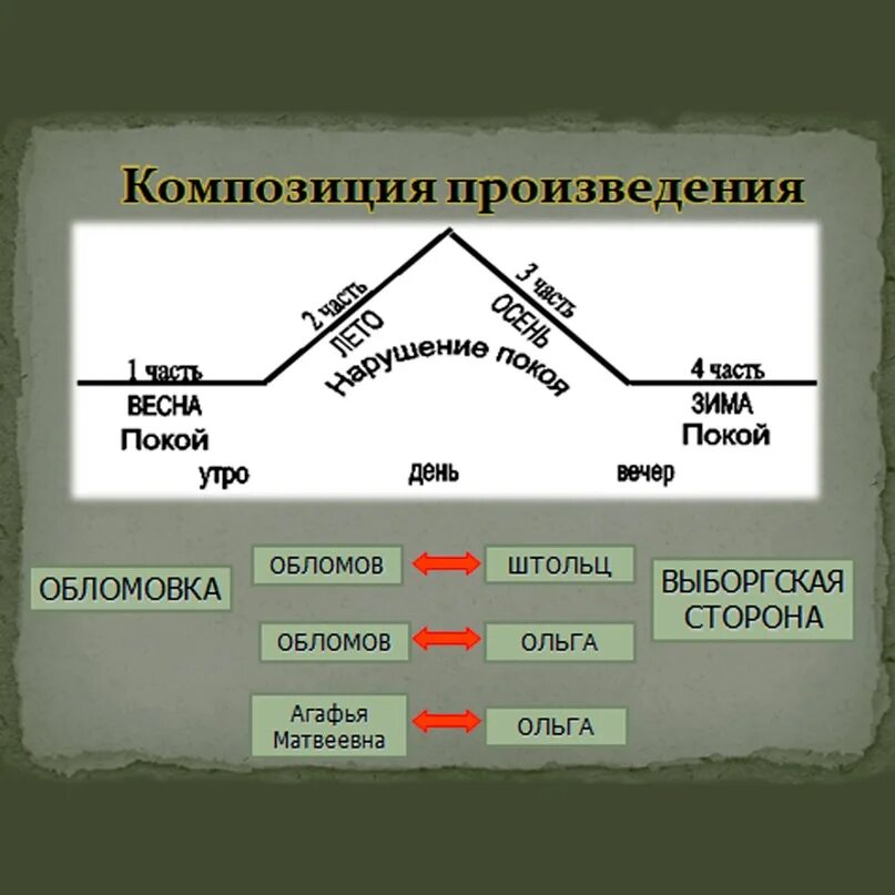Цикл уроков по роману обломов. Обломов система образо. система образов обломов.