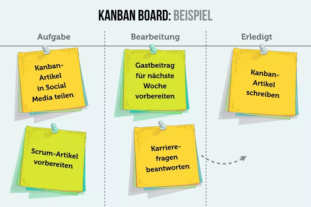 Методы управления проектами kanban. Канбан метод управления. Канбан методология управления проектами. Канбан метод управления. Канбан метод управления.