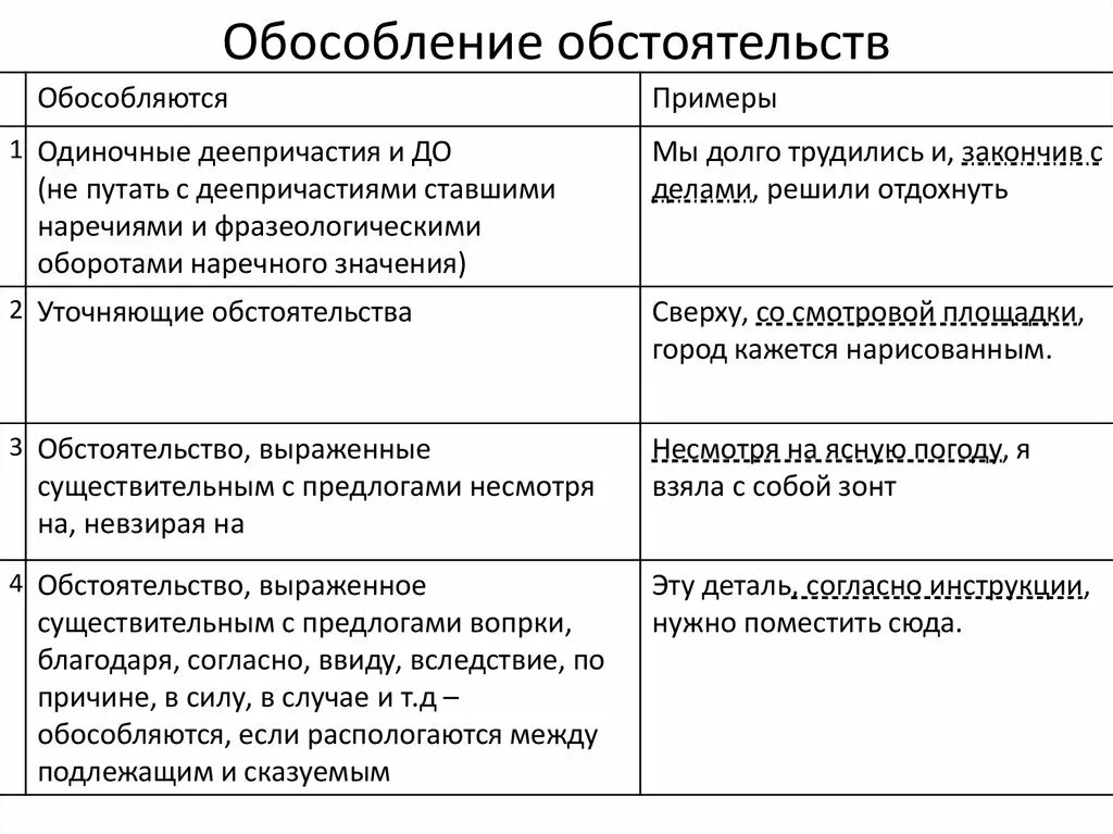 Обстоятельство всегда обособляется. Обособленные обстоятельства правила 8 класс. Обособленное обстоятельство 8 класс таблица. Условия обособления обстоятельств 8. Обособлениеобстоятельство.