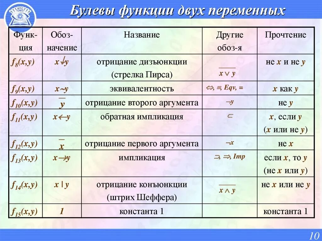 Решение булевых функций