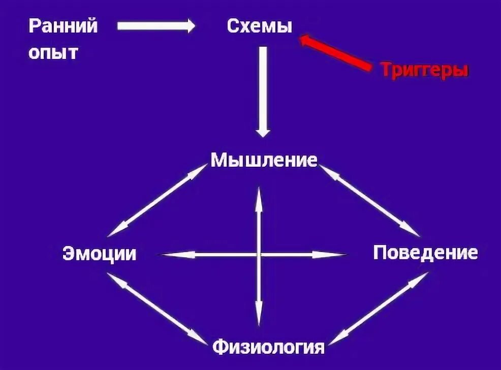 Схема терапия. Схема терапия в психологии. Режимы в схема терапии. Потребности в схема терапии.