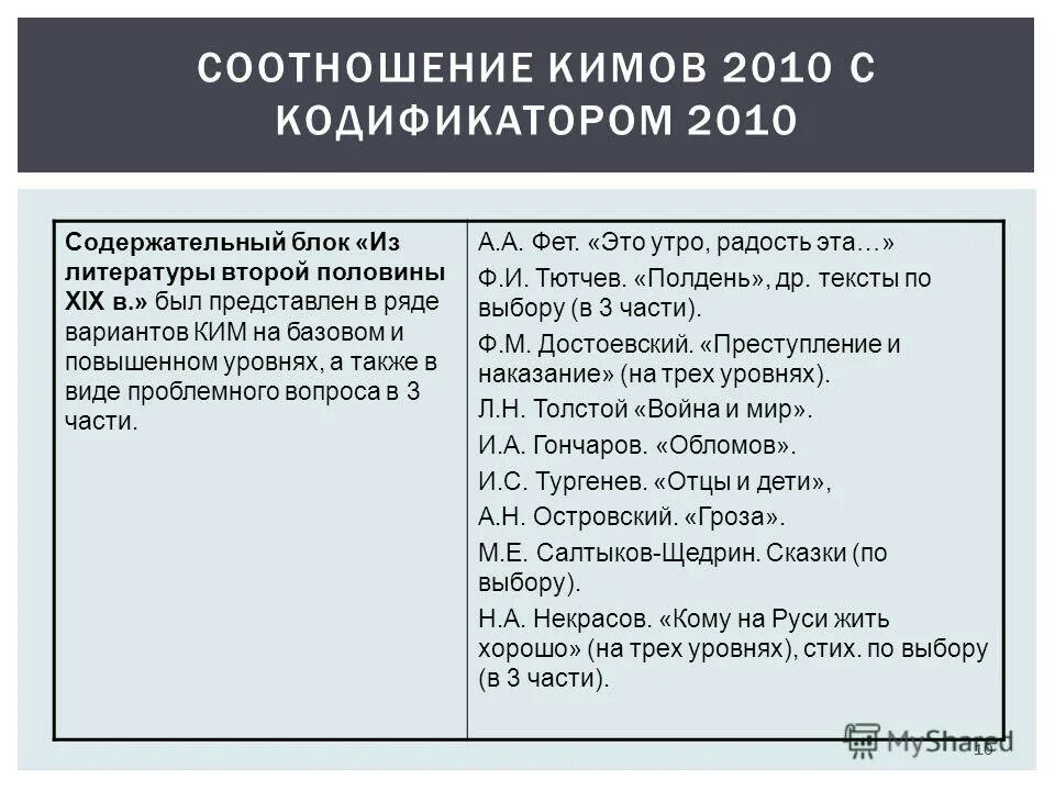 список произведений для егэ по литературе 2021. кодификатор егэ по литературе 2021. кодификатор огэ литература. литература для егэ по литературе. стихи егэ литература.