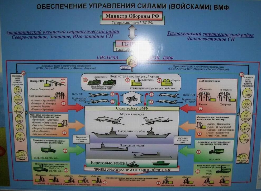 Асу вмс. Схема организации ВМФ РФ. Схема управления силами ВМФ. Системы управления ВМФ. Система управления ВМФ РФ.