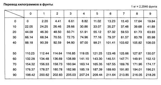 Сколько литров равен 1 галлон. Галлон в литры перевести. Таблица lbs. Таблица галлон литр. Фунты в килограммы перевести.