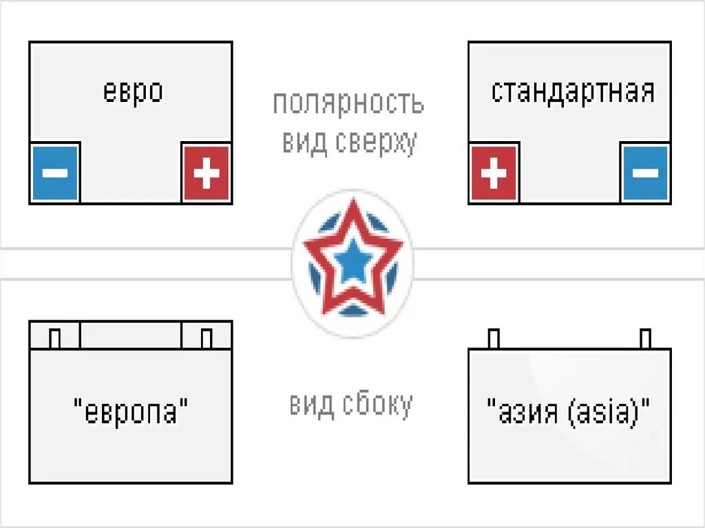 Полярность АКБ прямая или Обратная. АКБ полярность прямая и Обратная. АКБ евро полярность. Прямая полярность АКБ.