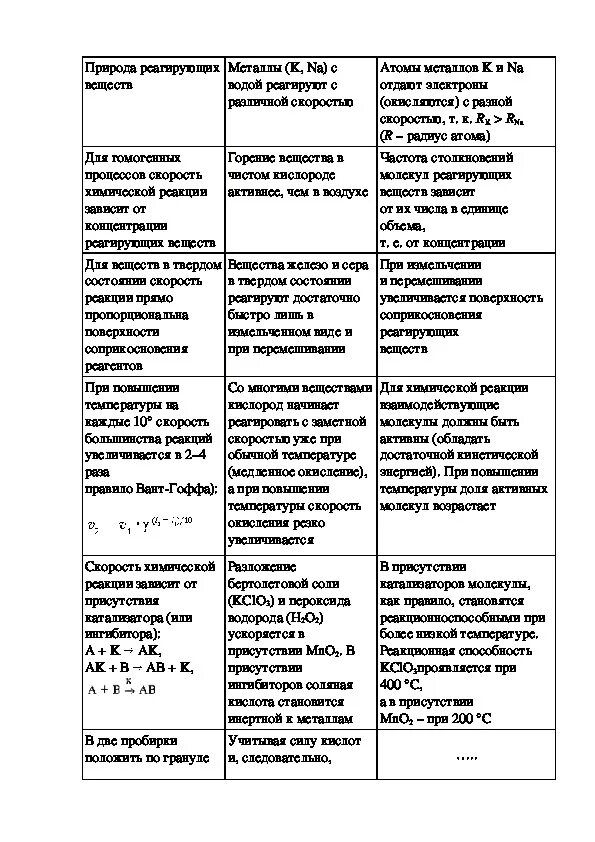 Скорость химической реакции условия влияющие на скорость реакции. Таблица по химии условия влияющие на скорость химических реакций. Факторы влияния на скорость химической реакции таблица. Основные факторы влияющие на скорость химических реакций таблица. Зависимость реакций от различных факторов