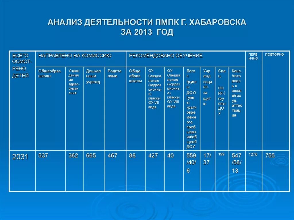 Журналы ппк. Журнал учета детей прошедших пмпк. сравнительный анализ деятельности пмпк и ппк.
