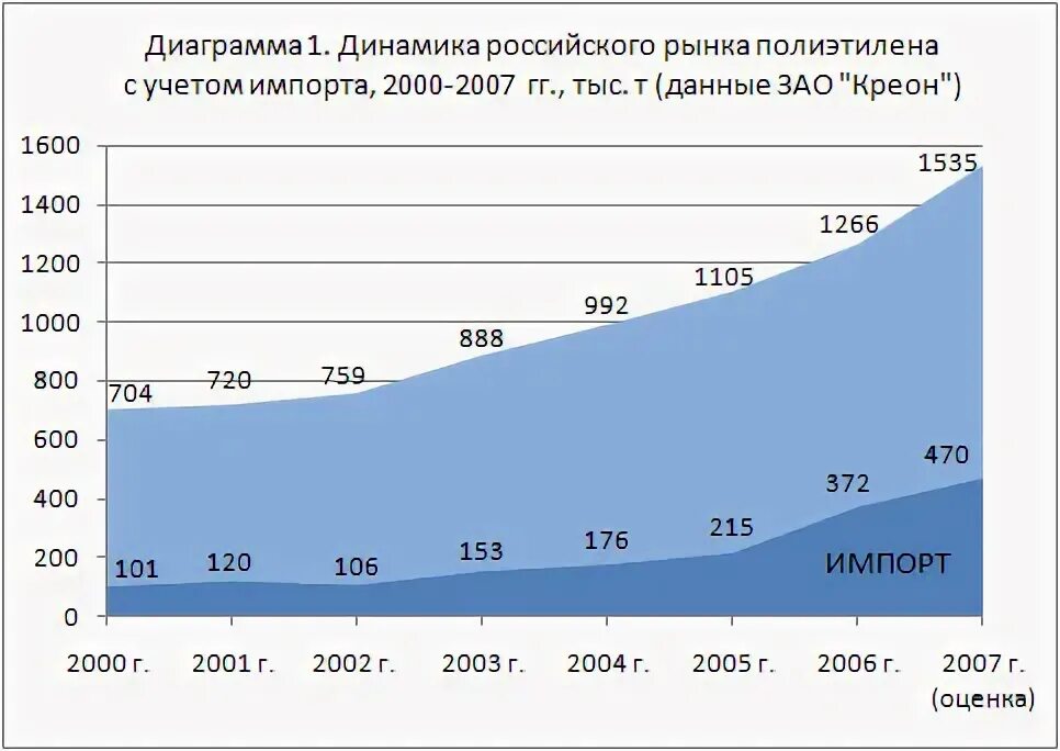 Производство полиэтилена в россии. Мощность полиэтилена. Мощность полиэтилена. Получение полиэтилена высокого давления. Объем мирового производства полиэтилена.