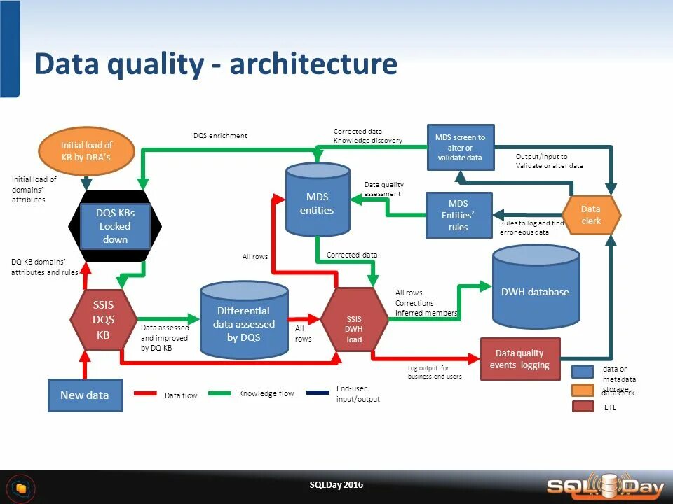 Архитектура DWH. Архитектура DWH примеры. DWH инструменты. Архитектура данных data Architecture русский.