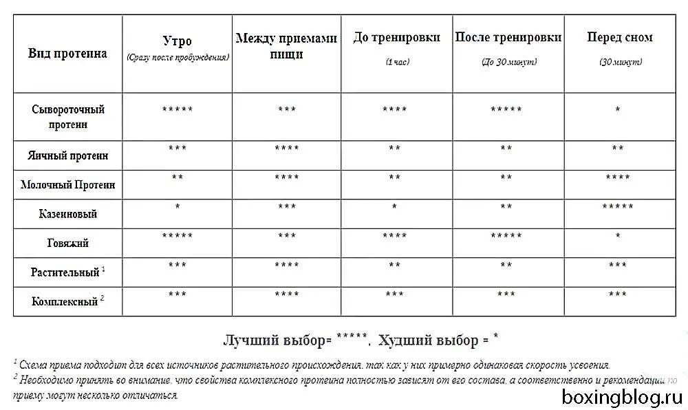 Когда пить гейнер до или после тренировки