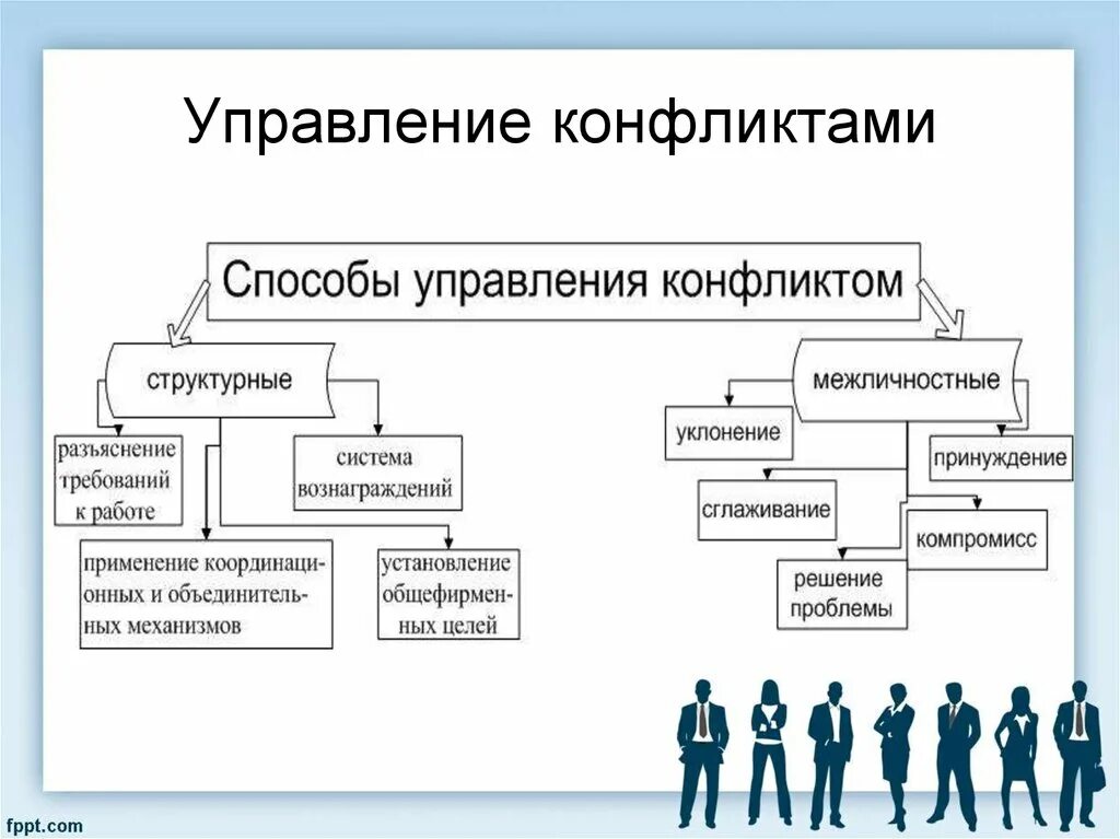 В группу методов конфликтами входят. Методы управления конфликтами схема. Способы управления конфликтами психология. Схема управление конфликтами в организации. Способы управления конфликтами в менеджменте.