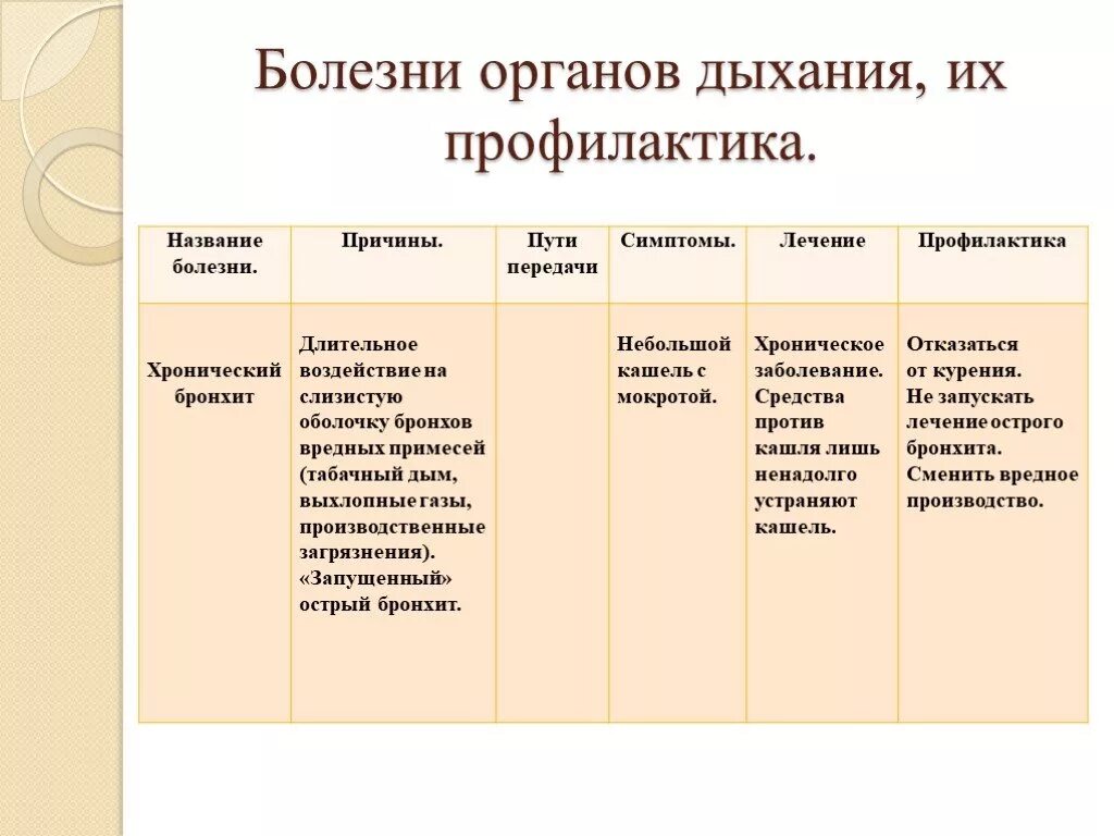 Название болезней человека. Бронхит причины путь передачи симптомы лечение профилактика таблица. Заболевания органов дыхания. Болезни органов дыхания и их предупреждение. Болезни органов дыхания и их профилактика.