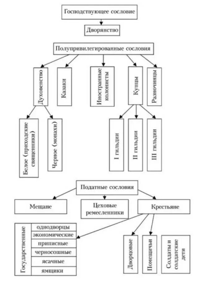 Благородные и подлые схема. Сословная структура российского общества в 18 веке. Сословная структура российского общества во 2 половине18 века. Сословная структура России второй половины 18 века. Структура российского общества во второй половине 18 века.