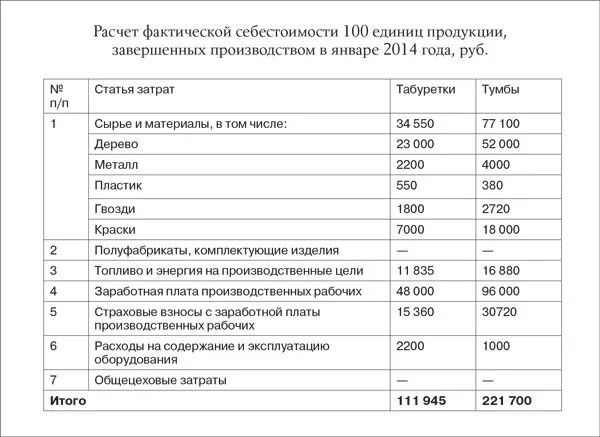 Калькуляция себестоимости продукции в 1с. Составление калькуляции себестоимости продукции (изделия). Калькуляция продукции пример расчета. Таблица расчёта себестоимости единицы продукции. Расчет фактических затрат