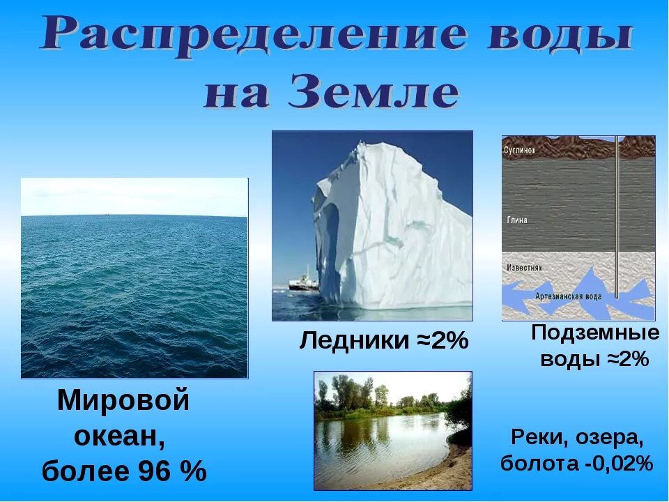 Вода занимает земную поверхность. Распределение воды на земле. Распределение воды на земной поверхности. Вода на земле мировой океан. Процент мирового океана на земле.