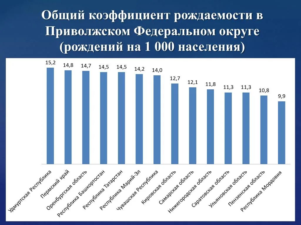 Рождаемость картинки. Рождаемость в приволжском федеральном округе. Рождаемость северо запада. Суммарный коэффициент рождаемости. График распределения рождаемости по месяцам.