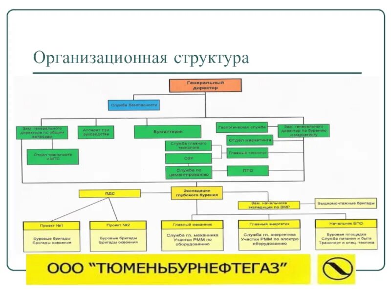 Организационная структура пао роснефть схема. Структура компании роснефть схема. Организационная структура управления роснефть схема. Организационная структура рн бурение. Организационная структура пао нк роснефть.