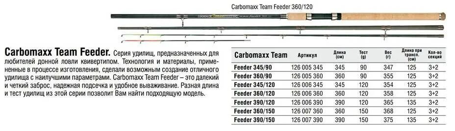 Тест egi. Классификация спиннинговых удилищ по тесту. Удилище фидерное Impulse Feeder (60-180г). Классификация спиннинговых удилищ таблица. Вершинка для фидера классификация.