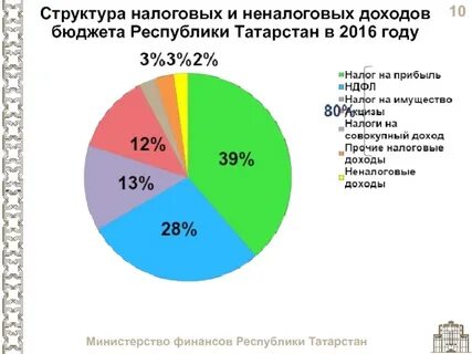 Бюджет республики татарстан