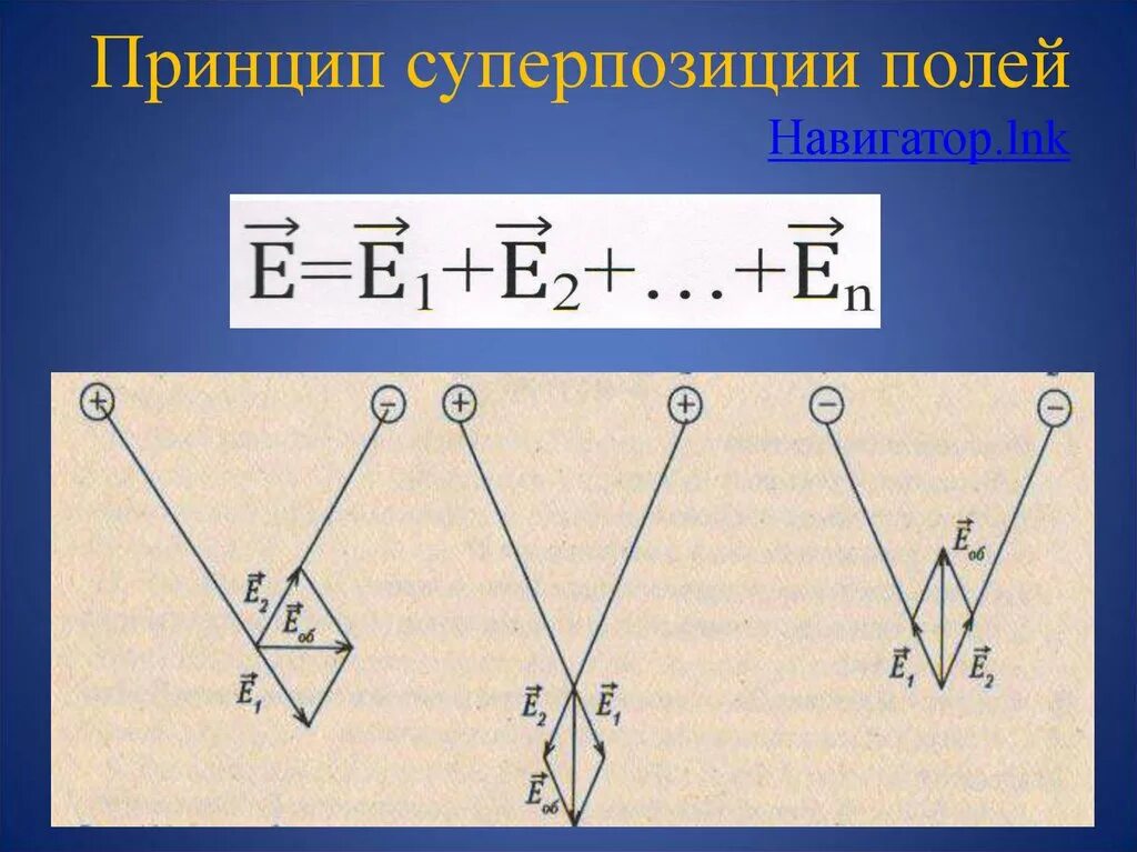 Принцип суперпозиции электрических полей. Принцип суперпозиции для напряженности электростатического поля. Принцип суперпозиции электрических полей физика. Принцип супер позуиции.