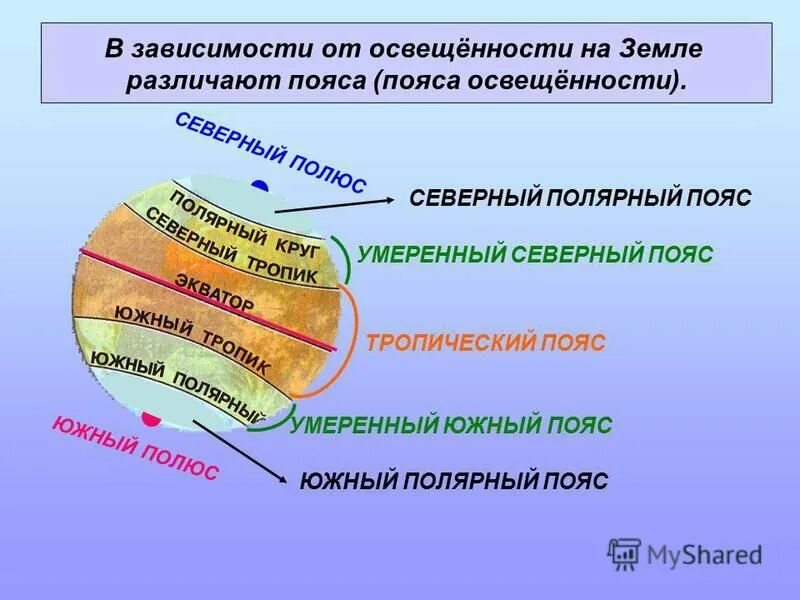 Природа умеренных и полярных поясов. Пояса освещенности земли 5 класс Полярная звезда. Пояса освещенности тропический умеренный Полярный. Южный Полярный пояс освещённости. Пояса освещенности земли 4 класс окружающий мир.