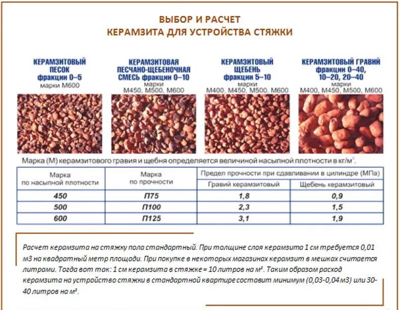 Сколько нужно стяжки на 1м2. Сколько нужно стяжки на 1м2