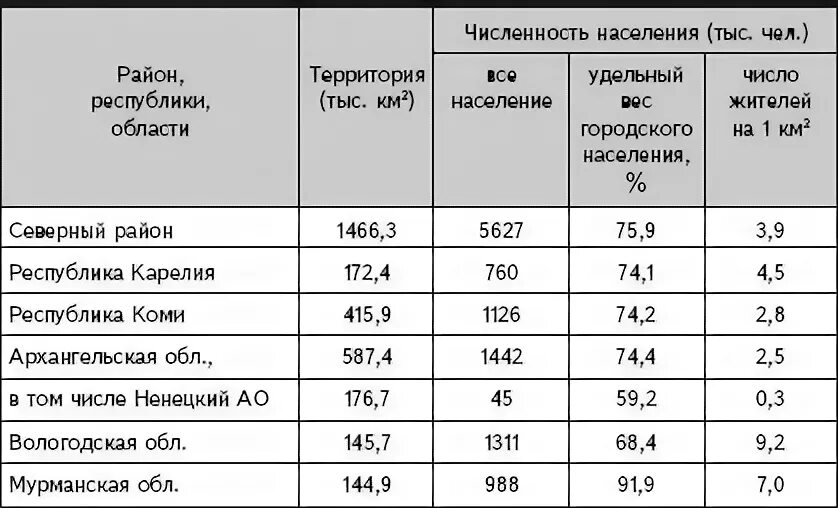 Таблица населения Северного экономического района. Плотность населения Северо Западного экономического района России. Численность естественный прирост Волго Вятского района. Плотность населения Северного экономического района.