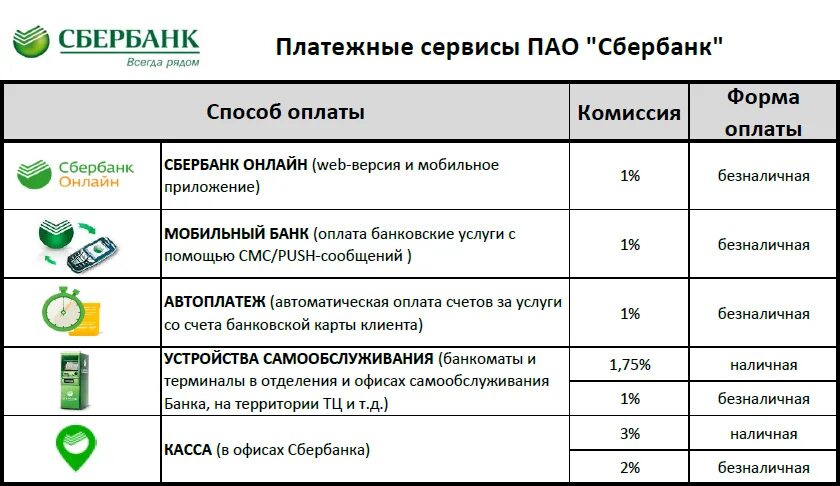 Процент по счетам в разных банках. Сбербанк таблица. Услуги банка Сбербанк. Банковских продуктов и услуг Сбера. Платежные сервисы Сбербанка.