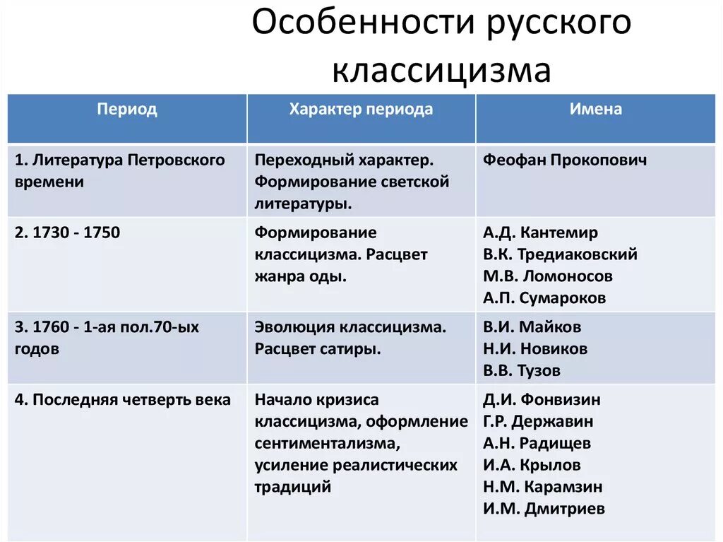 Этапы и особенности российского. Особенности русского классицизма. Признаки русского классицизма. Особенности развития классицизма. Классицизм период и особенности.