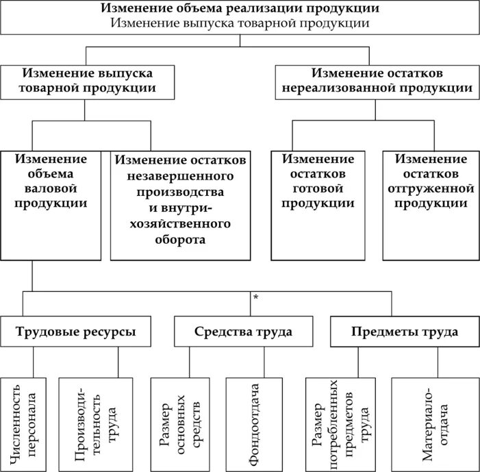 Как найти объем производства товарной продукции. Анализ динамики выпуска и реализации продукции. Объем реализации продукции выпуска. Анализ показателей объема производства и реализации продукции. Анализ объема производства.