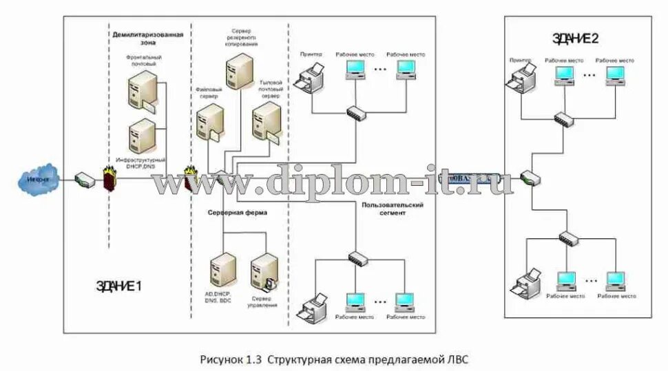 Схема локальной сети офиса. Локальная компьютерная сеть курсовая работа. Схема локальной сети предприятия. Проектирование лвс предприятия. Физическая схема локальной сети.
