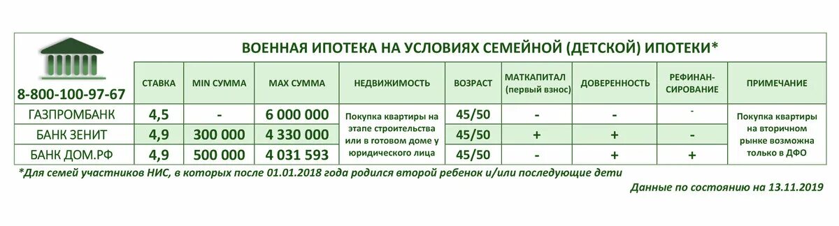 Военная ипотека ставки банков 2021. Военная ипотека ставки банков 2021. Максимальная сумма военной ипотеки в 2021. Сколько дают военную ипотеку в 2023. Военная ипотека инфографика.