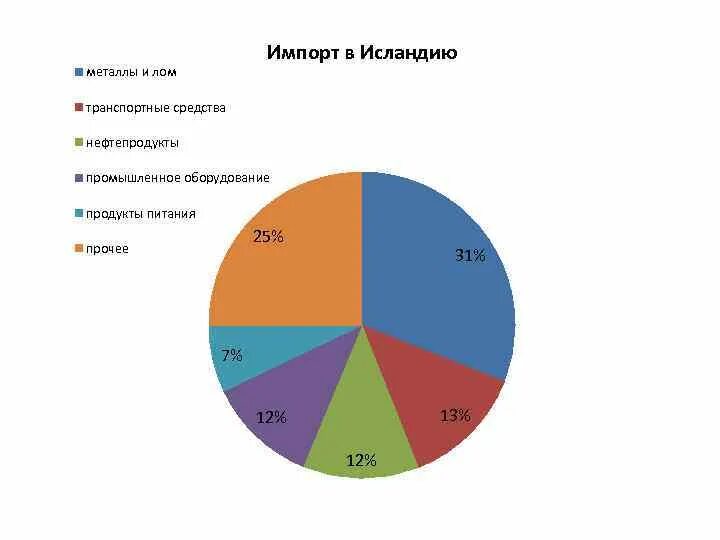 Исландия международная специализация. Структура экспорта Исландии. Исландия экспорт и импорт. Импорт Исландии. Структура экономики Исландии.