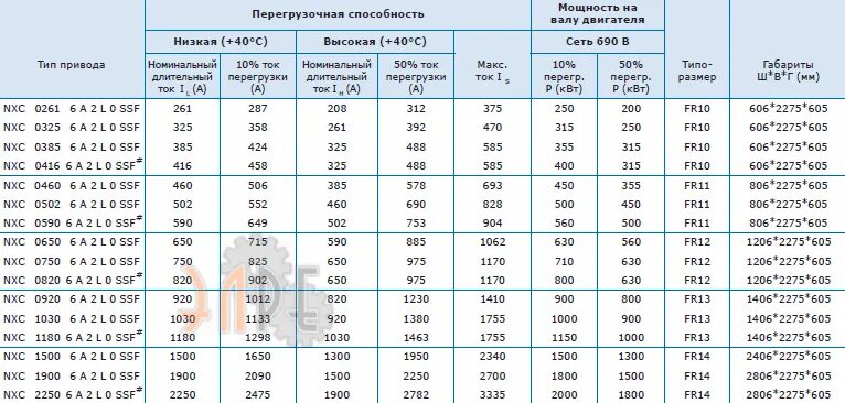 Тепловыделение преобразователя частоты. Тепловыделение частотного преобразователя. Тепловыделение частотного преобразователя 18,5 КВТ. Таблица выбора частотного преобразователя. Преобразователь мощность частота