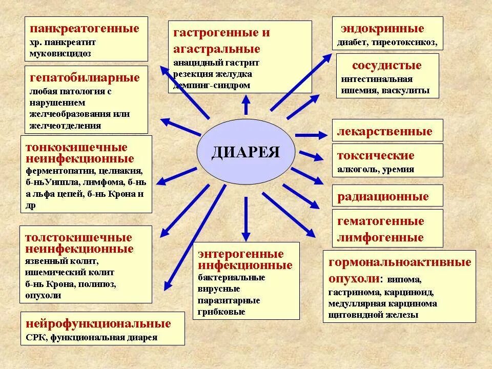 Что такое диарея. Диарея причины. Причины диареи у взрослого. Причины поноса. Почему понос.