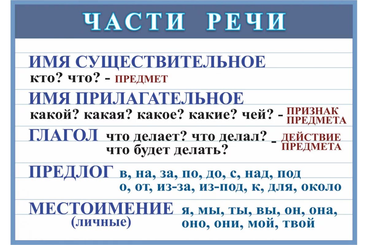 Определения частей речи 2 класс. Таблица глагол это часть речи русский язык. Существительное прилагательное глагол таблица.