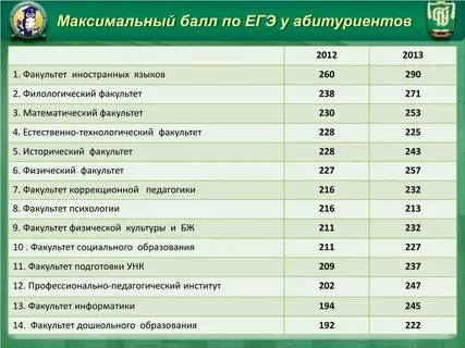 Филфак баллы