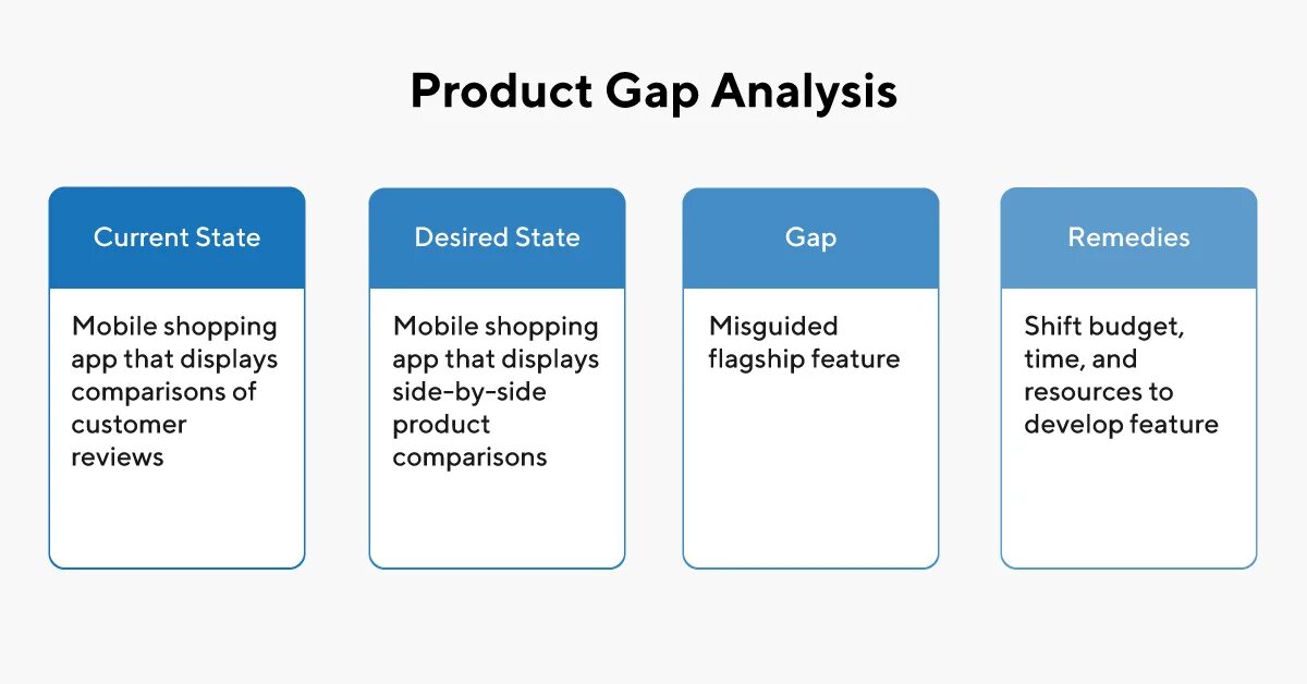 Gap Analysis. Gap Analysis Template. Gap в HR. Gap расшифровка бренда. Experience gap