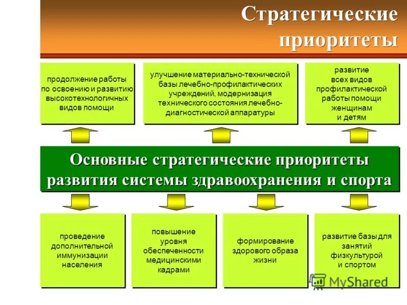 приоритеты развития человека. стратегические приоритеты развития. стратегические приоритеты. стратегия развития банка. стратегический план развития кафедры.