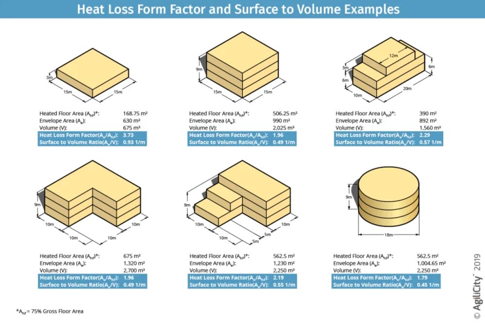 Floor areas. Surface area to Volume ratio. Volume building 2 состав. Form Factor. Volume ratio.