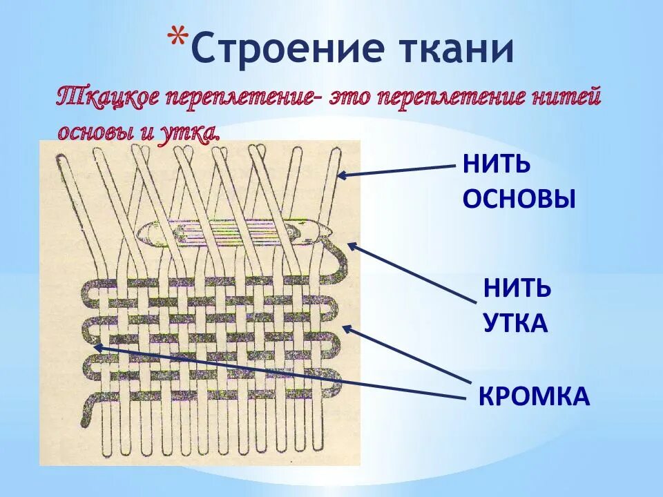 Строение ткани. Структура ткани. Нити основы и утка. Нить основы.