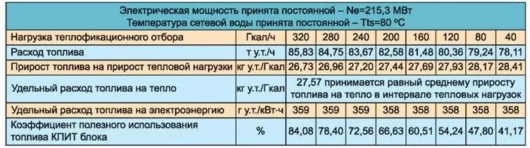 Расход дизеля в час. Расход топлива 100 КВТ дизель генератора. Расход дизельного топлива. Норма расхода топлива дизельного генератора. Нормы расходов дизельного топлива на ДЭС.