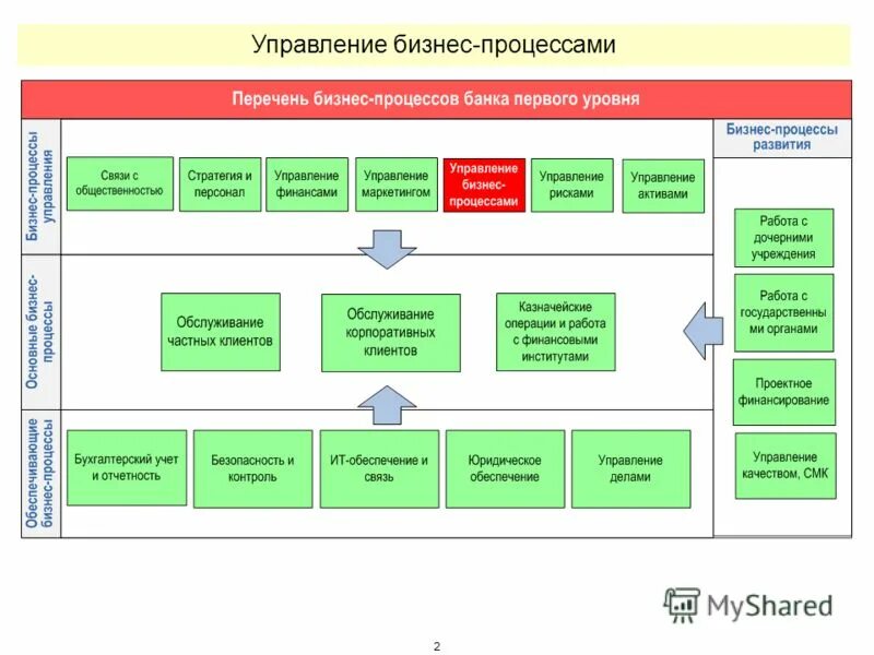 Механизмы управления бизнес-процессом. Карта бизнес процессов отдела продаж. Управление процессами банка. Комплексная типовая бизнес-модель коммерческого банка. Бизнес процессы банка.