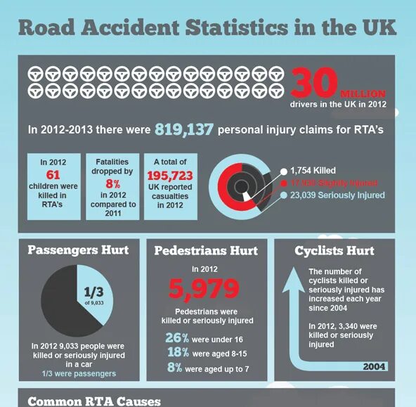 Types of Traffic accidents. Rate car. Traffic accident infographics. Несчастный случай перечисление в 2024